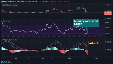 Stellar Xlm Technical Analysis For Crypto Traders Thenewscrypto