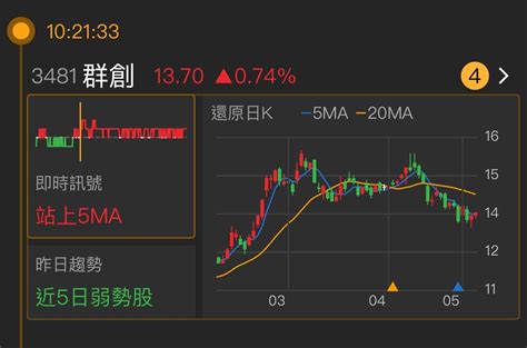 3481 群創 【群創3481 今日盤勢分析】｜cmoney 股市爆料同學會