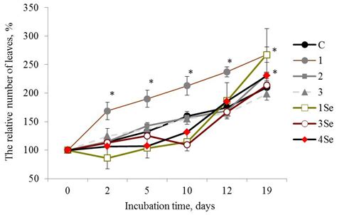 Molecules Free Full Text Mushroom Derived Novel Selenium