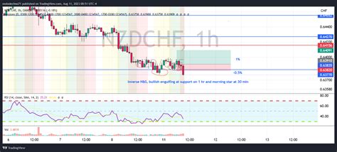 OANDA NZDCHF Chart Image By Molodechno71 TradingView