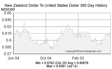 New Zealand Dollar Nzd To United States Dollar Usd On Jan