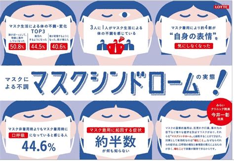 マスク着用の習慣化による体の不調・変化に関する調査を実施。約半数がマスク生活のもたらす健康リスクを「何も知らない」一方、3人に1人がその症状を