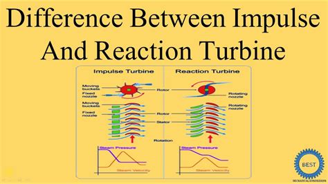 Difference Between Impulse And Reaction Turbine Youtube