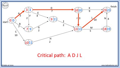 Forward Backward Scan How To Find The Critical Path