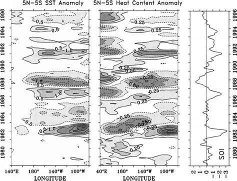 Longitude Time Diagram Of 5N 5S Averaged Left SST Anomalies And