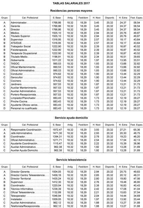 El Boe Publica Las Tablas Salariales Del Sector De La Dependencia