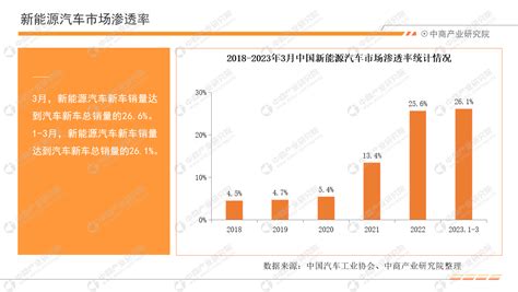 2023年3月中国新能源汽车行业月度报告（完整版） 中商情报网