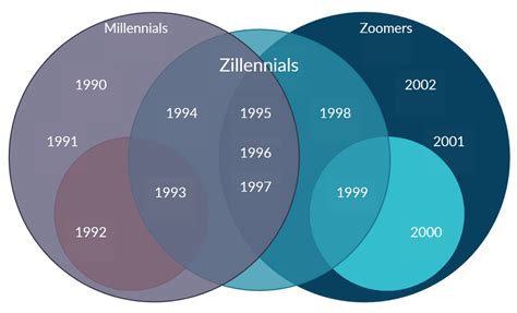 Because A Lot Of People Seemed To Like My Venn Diagram I Made One Just