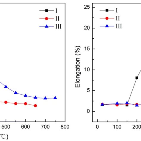 Variation Of Tensile Strength And Elongation With Annealing Temperature Download Scientific