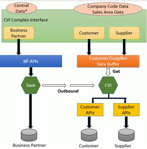 Sap Sales Order Field Catalog Catalog Library