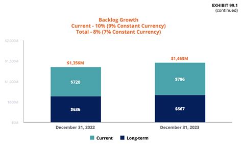 Pega Delivers Double-Digit ACV Growth and Record Cash Flow in Q4 2023 | Pega