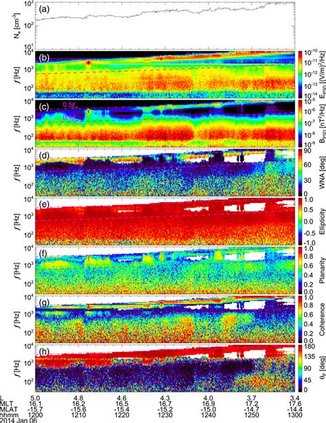 The Electron Density And Wave Spectra Observed By Van Allen Probe A