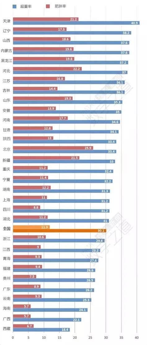 全国最胖和最瘦省份排名出炉：南北泾渭分明 全国最胖最瘦省份排名出炉南北泾渭分明 ——快科技驱动之家旗下媒体 科技改变未来