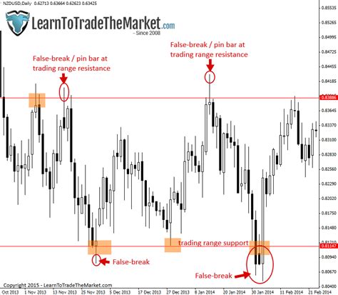 Tips For Trading Sideways Markets Learn To Trade The Market