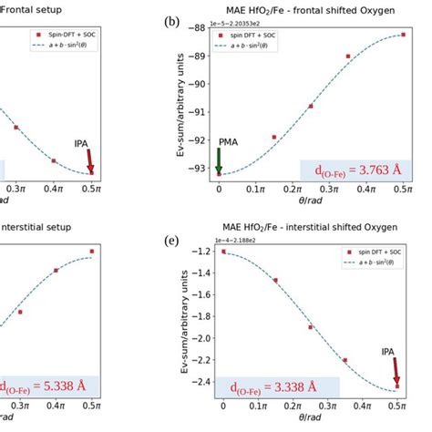 Magnetic Anisotropy Energy Mae Comparison Of The Pure Fehfo2