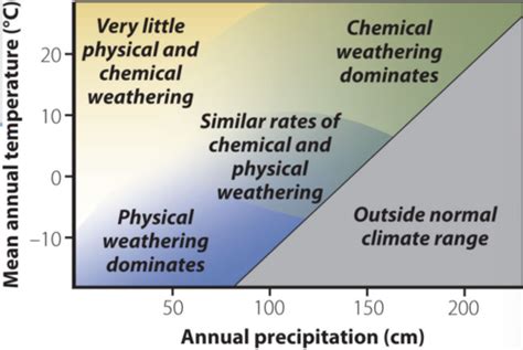 Surface Processes Weathering And Soils Flashcards Quizlet
