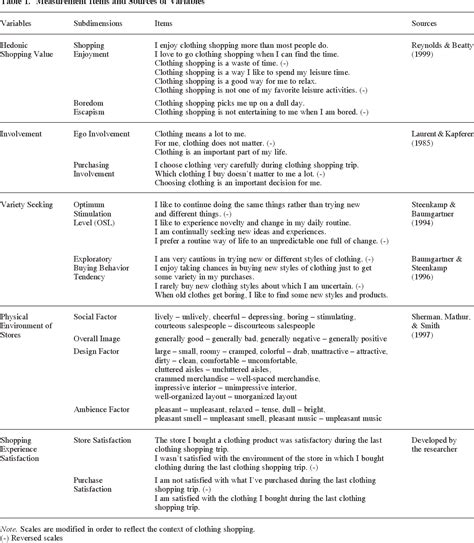 Table 1 From Gender Differences In The Dimensional Structure Of Apparel Shopping Satisfaction