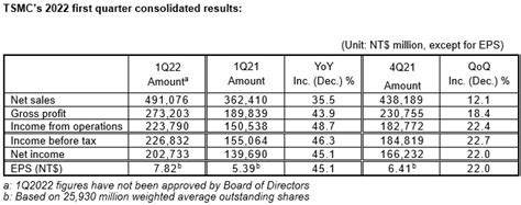 Tsmc Reports First Quarter Eps Of Nt