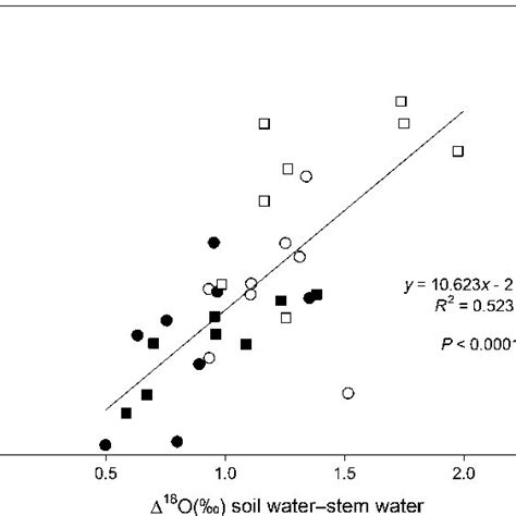 Relationship Between Hydrogen Isotope Fractionation D 2 H And Oxygen Download Scientific