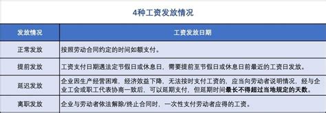 最新工资发放时间标准定了！这2种情况公司可合法扣工资 善世集团 知乎