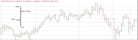 An Overview Of Chart Types Used In Technical Analysis - Investar Blog