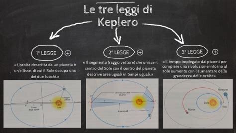 Le Tre Leggi Di Keplero