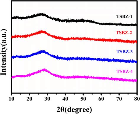 Xrd Patterns Of Teo2 Sio2 B2o3 Zno Glass From Tsbz 1 To Tsbz 4