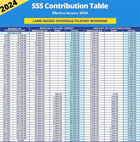 Sss Monthly Contribution Table Guide In The Philippines Digido