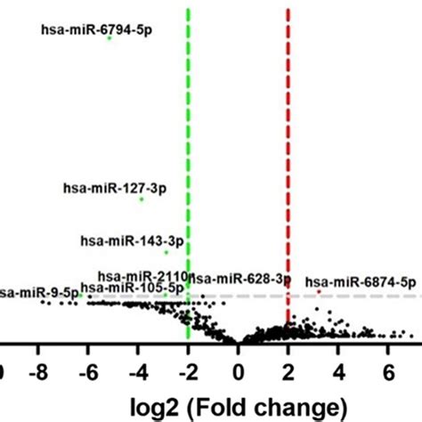 Volcano Plot Of The Differential Expression Analysis Of MiRNAs The