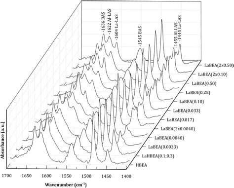 Ftir Spectra After Pyridine Adsorption On The Catalysts In The Region