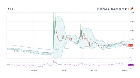 IXHL Stock Price - Incannex Healthcare Inc Stock Candlestick Chart ...
