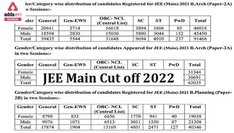 Jee Main Cut Off Percentile V S Marks For Nit Iit