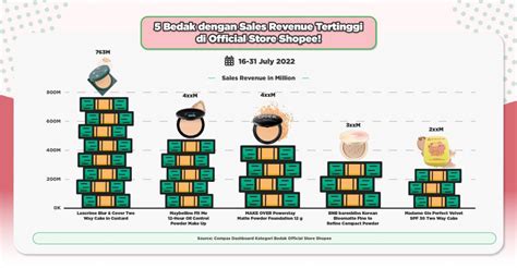 5 Top Brand Bedak Padat Terlaris 2022 Di Shopee Compas