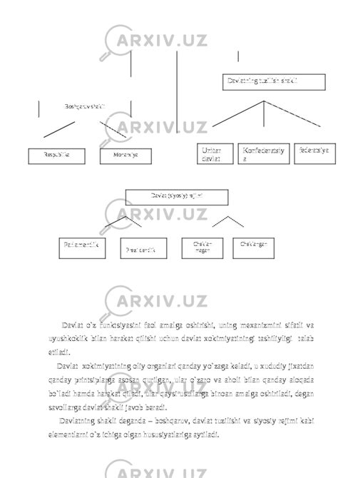 Davlat Shakllari Boshqaruvi Tuzilish Shakli Siyosiy Rejimi Va