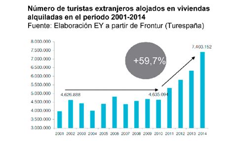 El Impacto Del Negocio De Alquiler De Viviendas De Uso Turístico