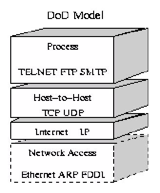 The four layers in the DoD model (Freesoft.org). | Download Scientific ...