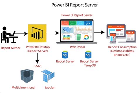 What Is Microsoft Power BI Definition Courses Tools Javatpoint