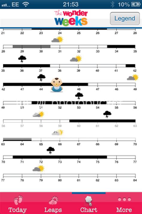 Wonder Weeks Chart Babycenter