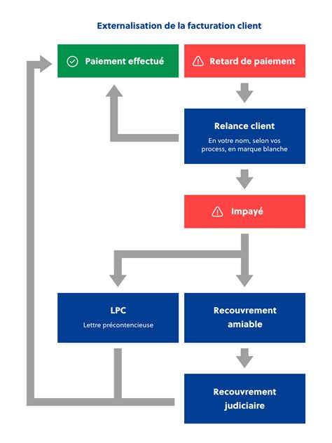 Le recouvrement de créances Groupe CREANCIAL