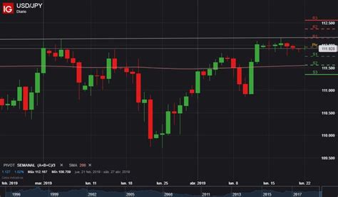 Análisis Técnico El USD JPY mantiene estabilidad A dónde se dirige