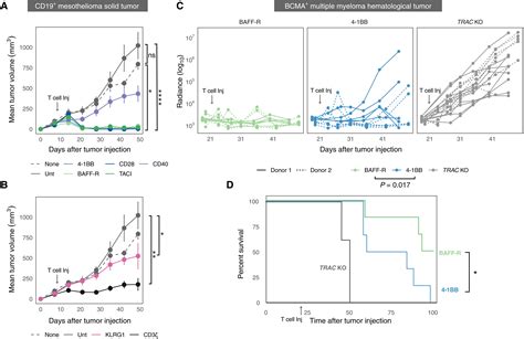 Pooled Screening Of Car T Cells Identifies Diverse Immune Signaling