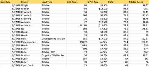 Iowa Farmland Auction Results September 21st September 27th 2018