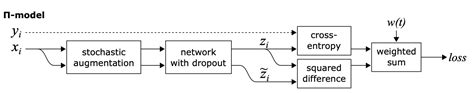 Π Model And Temporal Ensemble Lianyongxing Blog