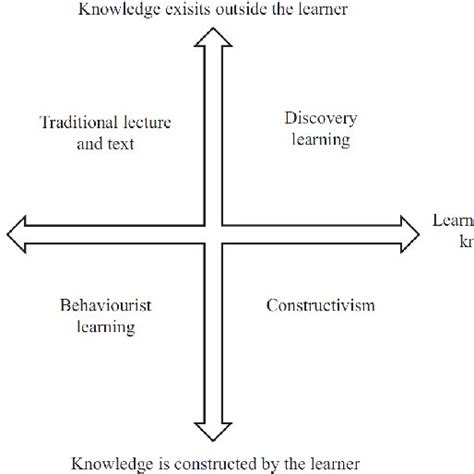 Constructivism In The Quadrants Of Learning Theory And Knowledge Theory