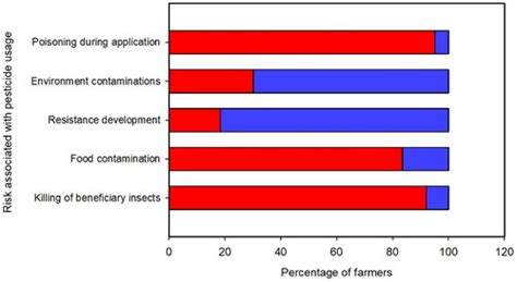 Full Article Pattern Of Pesticide Usage Among Tomato Farmers For