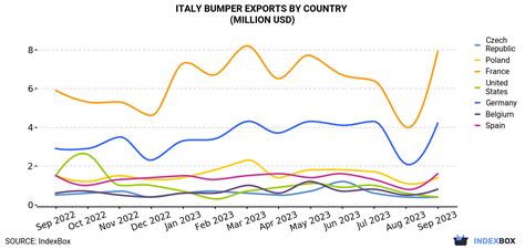 Italy Sees A Staggering 25m Surge In Its Bumper Exports For September