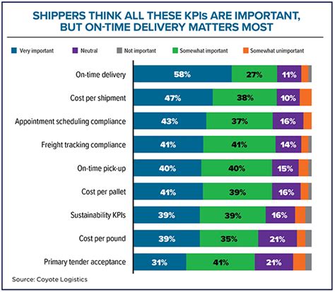 Top 18 Logistics KPIs You Should Be Measuring This Year 60 OFF