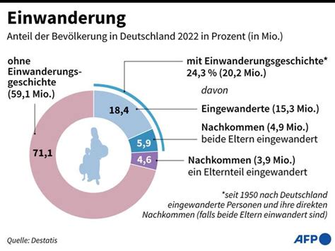 20 2 Millionen Menschen Fast Jeder Vierte In Deutschland Hat