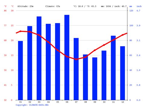 Smiths Lake climate: Average Temperature by month, Smiths Lake water temperature