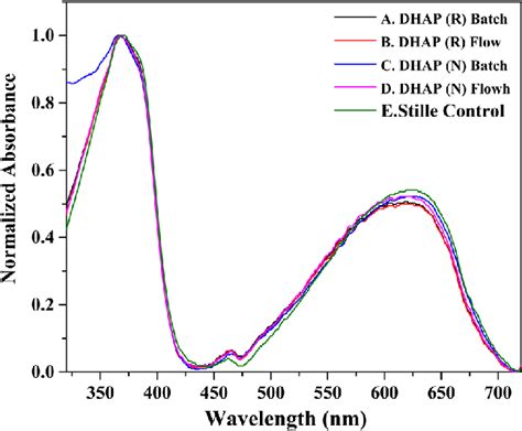 Normalized Absorption Spectra Of Polymers Recorded In Download